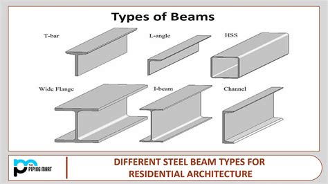 difference between beam and channel.